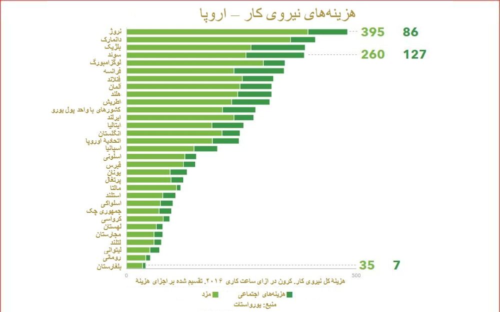 هزینه‌های نیروی کار – اروپا