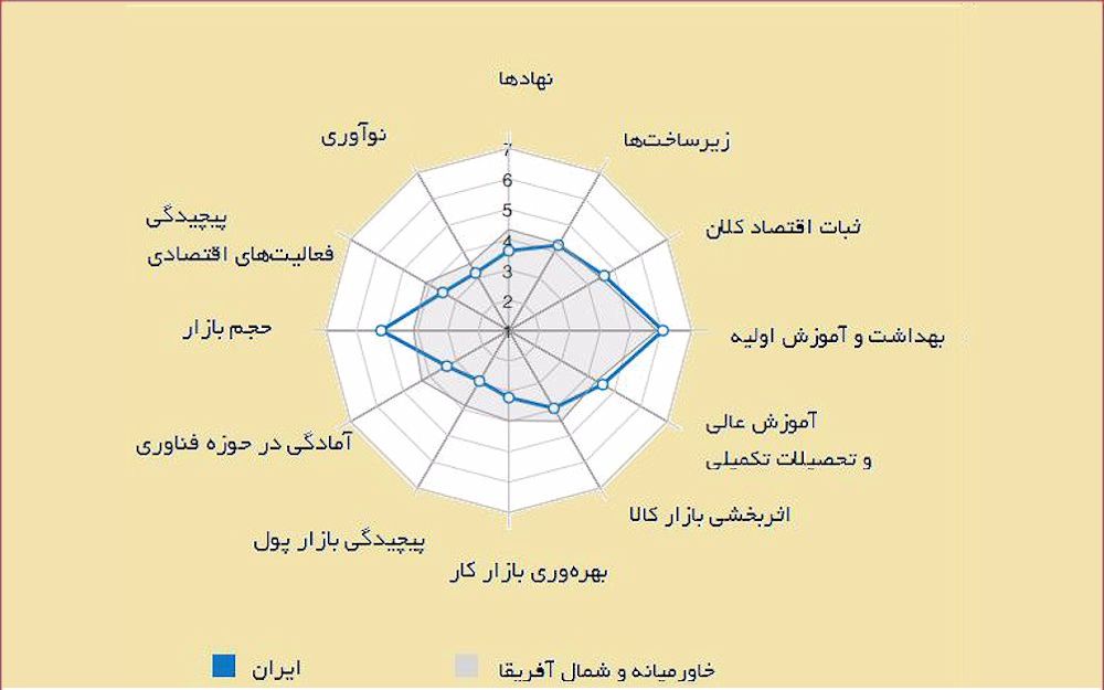 كاهش رتبهٔ رقابتی اقتصاد ايران